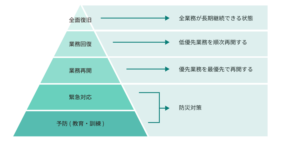 BCPと防災対策の関係（ピラミッドすべてがBCP活動）