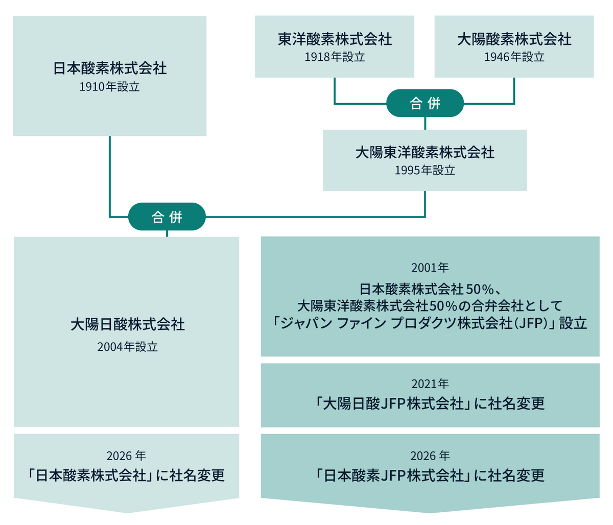 事業の成り立ち